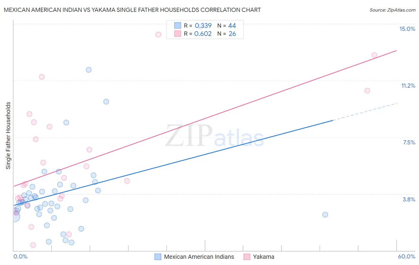 Mexican American Indian vs Yakama Single Father Households