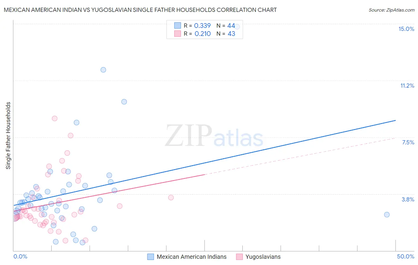 Mexican American Indian vs Yugoslavian Single Father Households