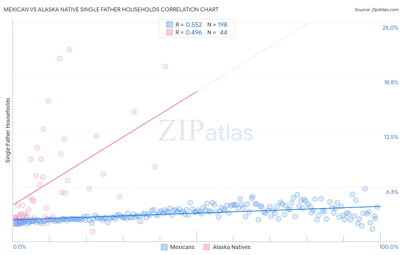 Mexican vs Alaska Native Single Father Households