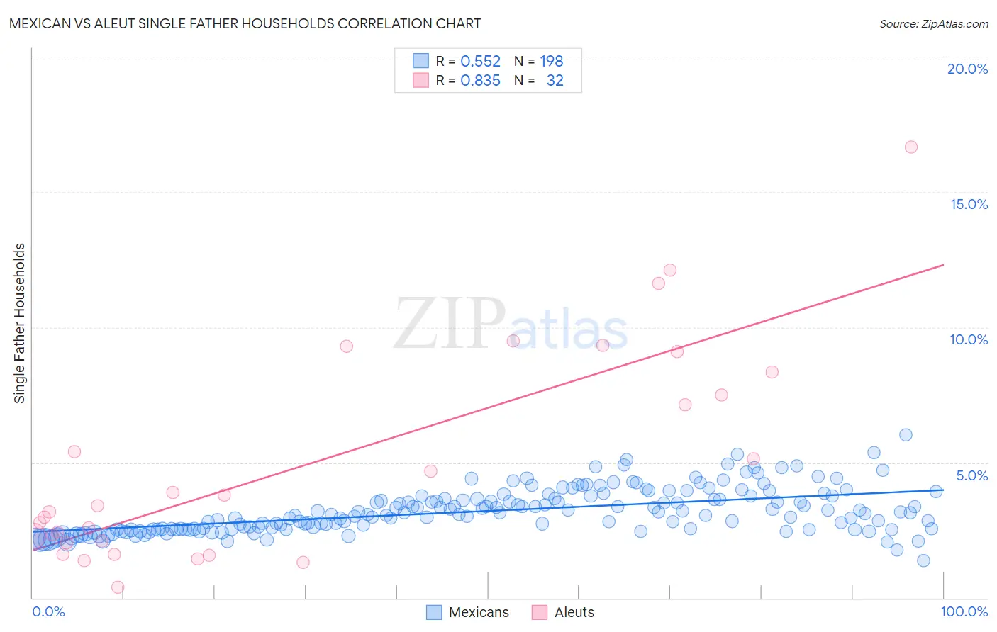 Mexican vs Aleut Single Father Households
