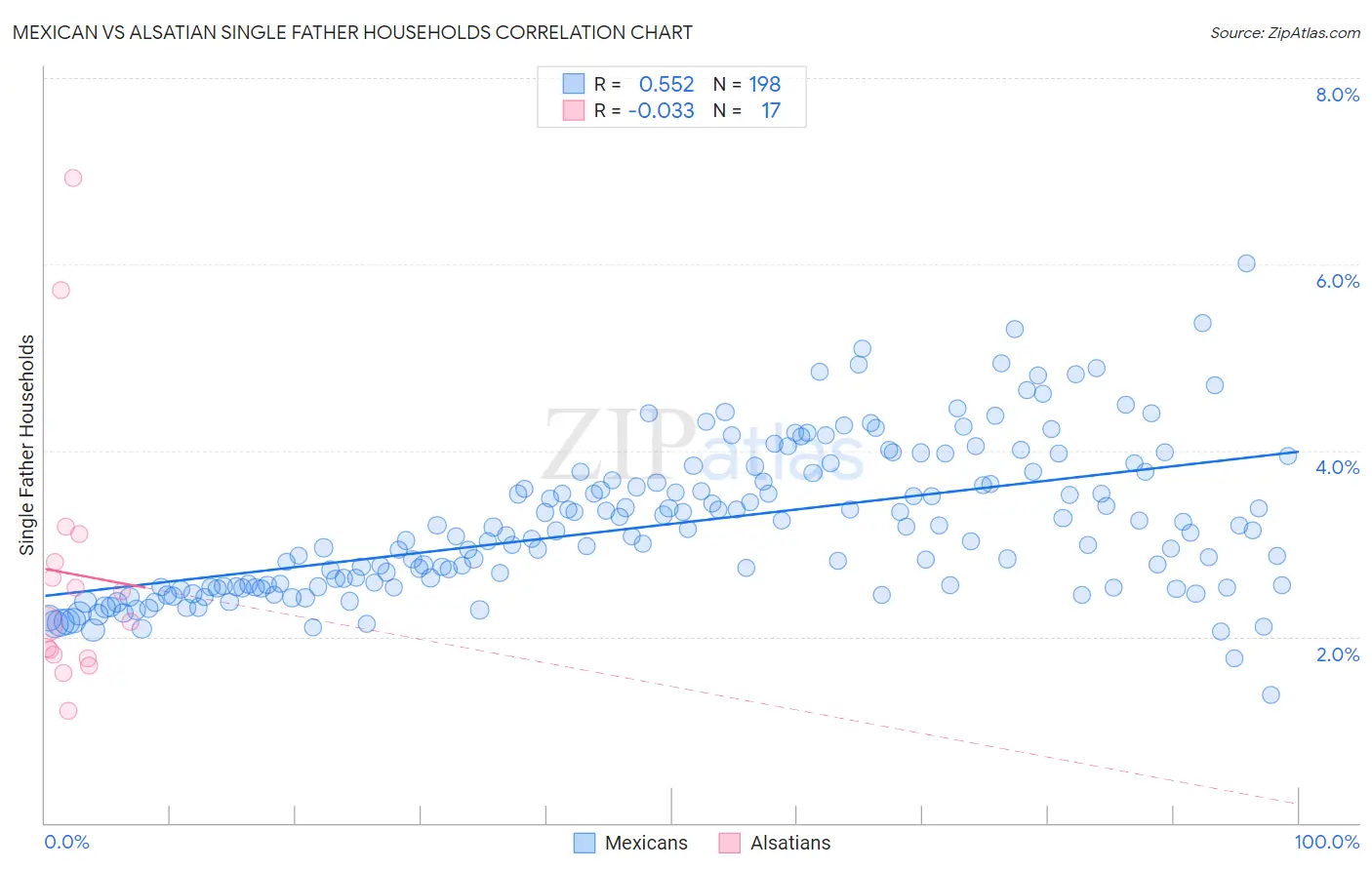 Mexican vs Alsatian Single Father Households