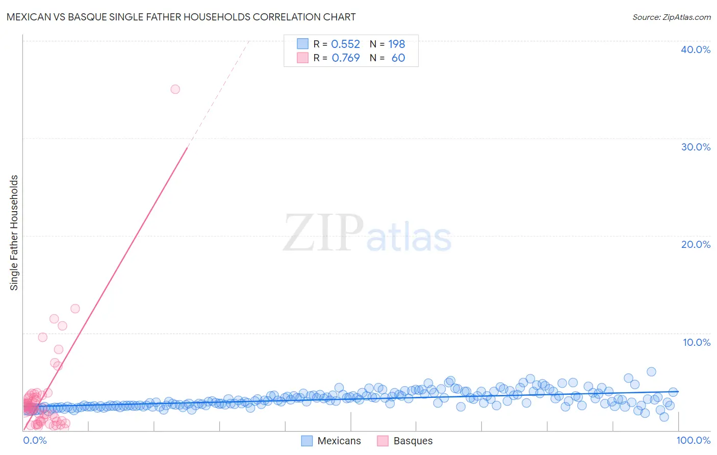 Mexican vs Basque Single Father Households