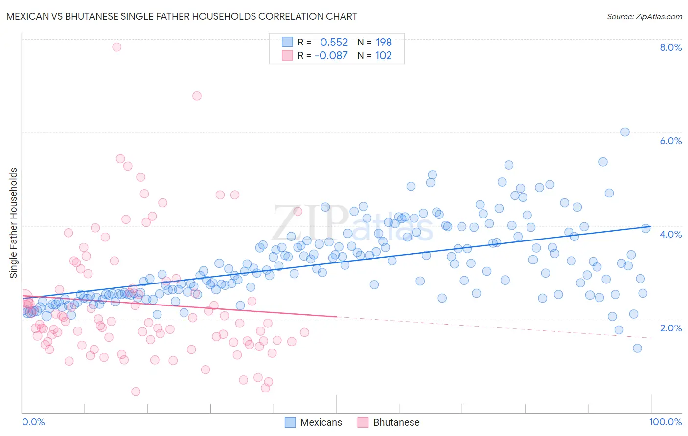 Mexican vs Bhutanese Single Father Households