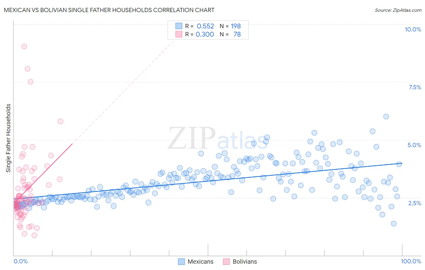 Mexican vs Bolivian Single Father Households