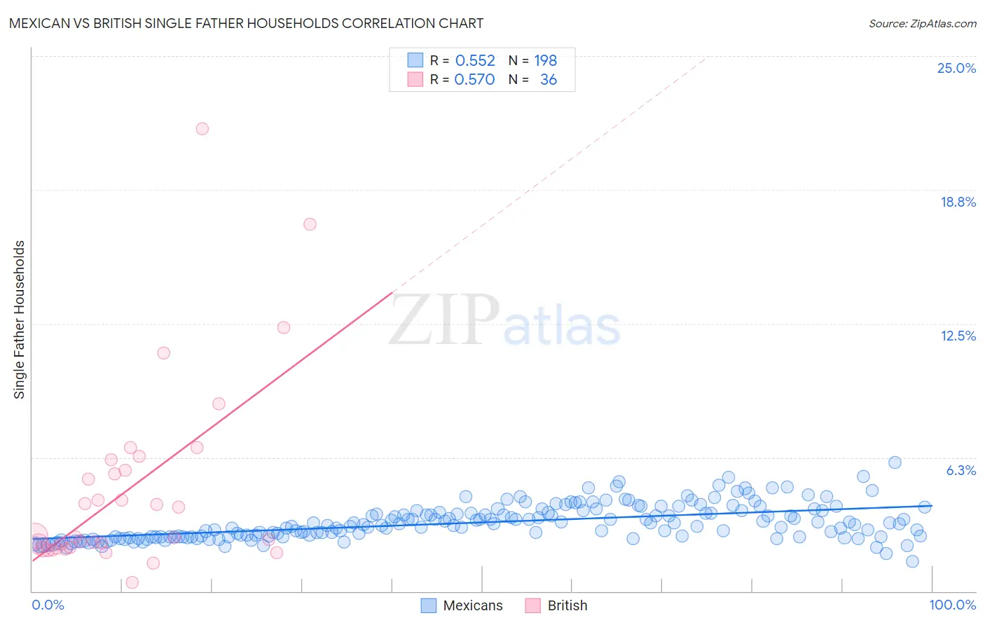 Mexican vs British Single Father Households