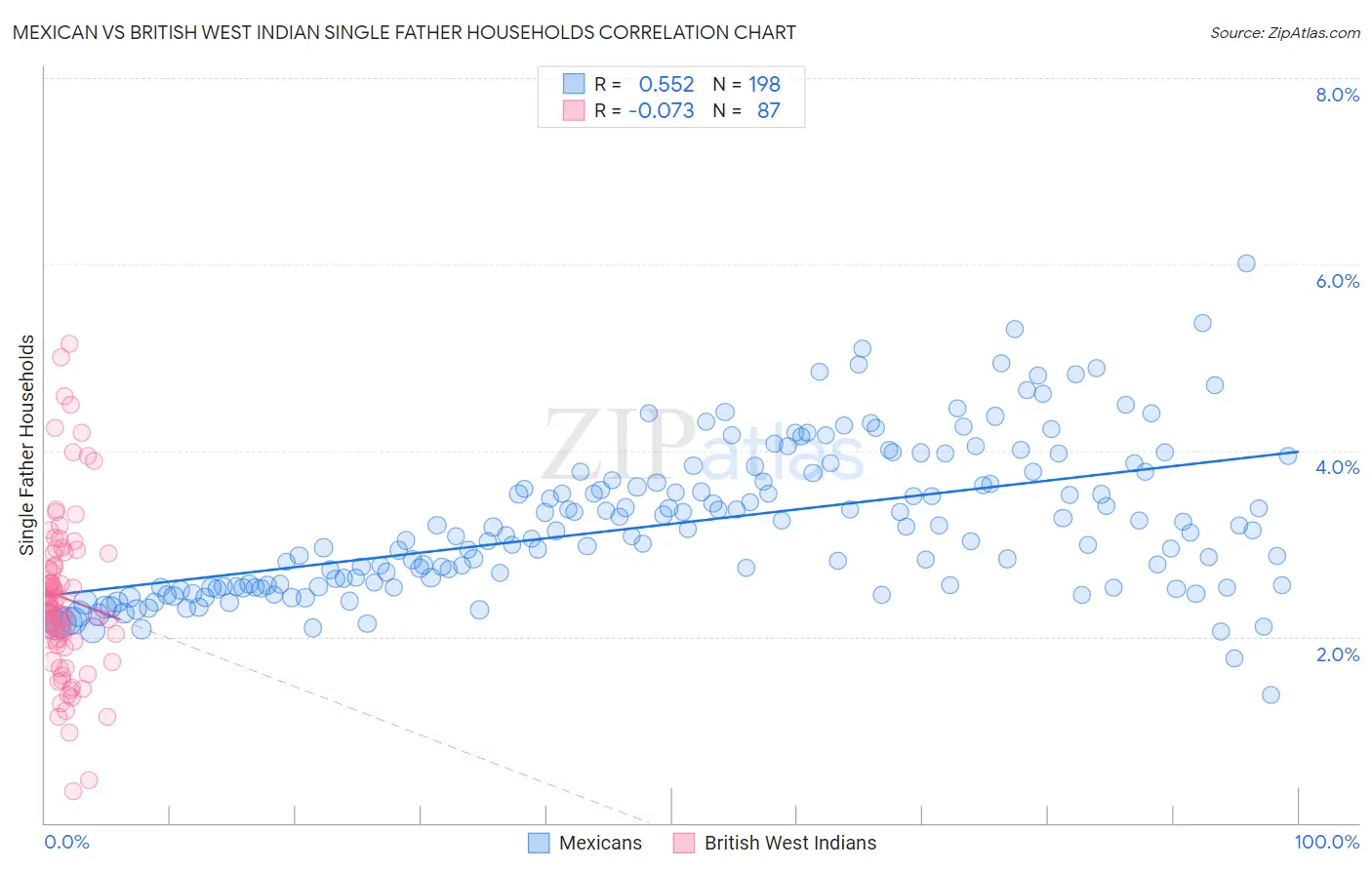 Mexican vs British West Indian Single Father Households