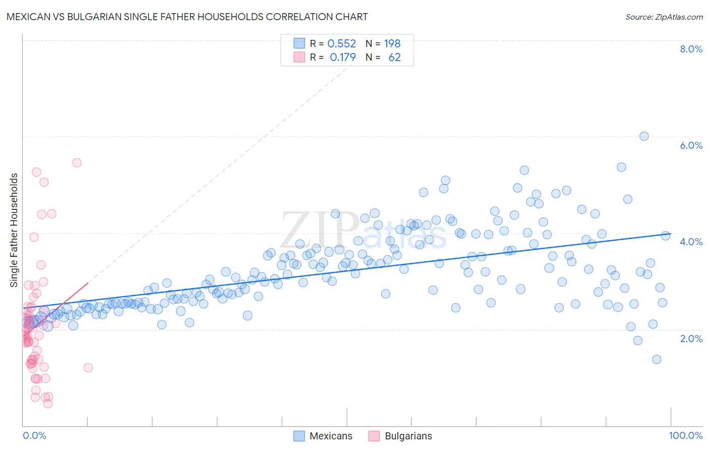 Mexican vs Bulgarian Single Father Households