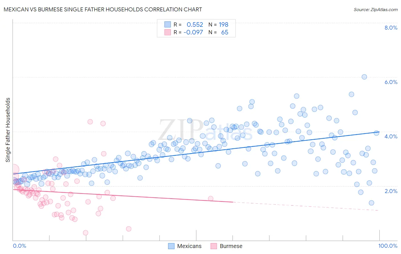 Mexican vs Burmese Single Father Households