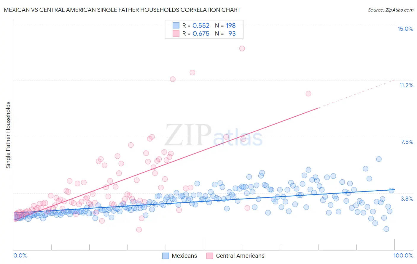 Mexican vs Central American Single Father Households