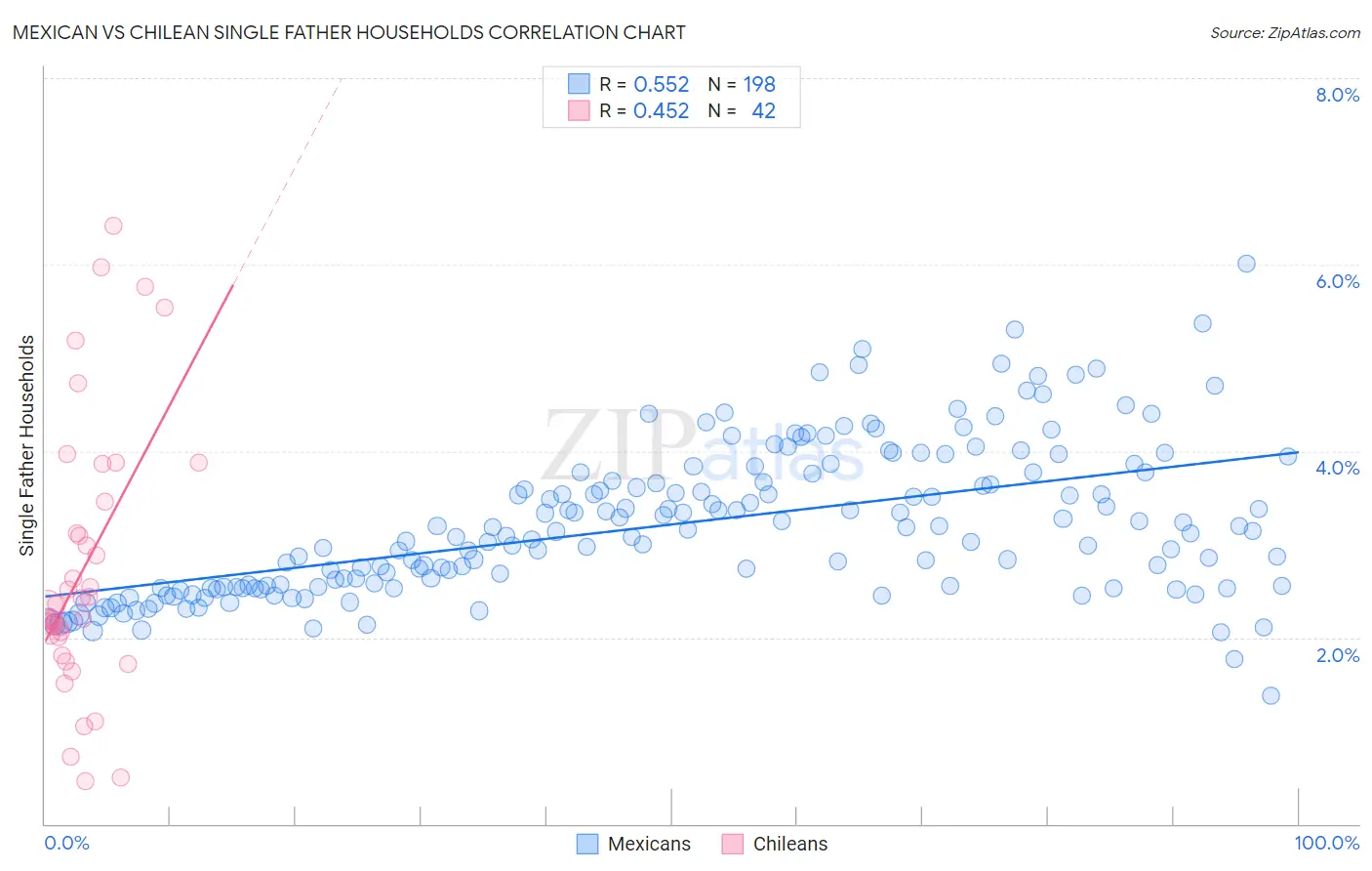 Mexican vs Chilean Single Father Households