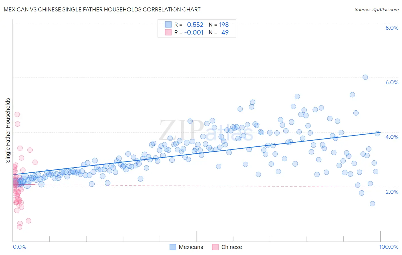 Mexican vs Chinese Single Father Households