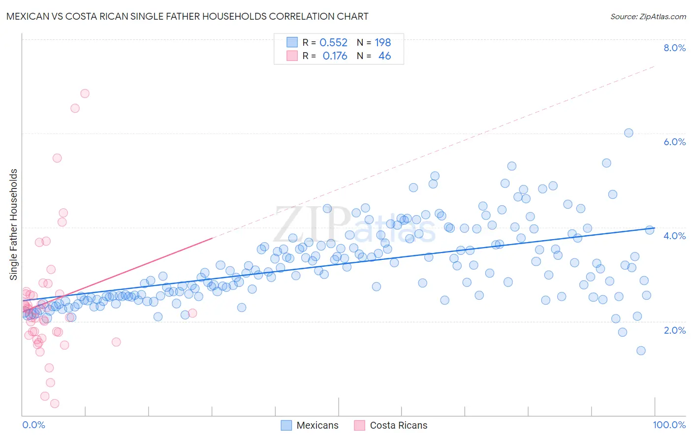 Mexican vs Costa Rican Single Father Households