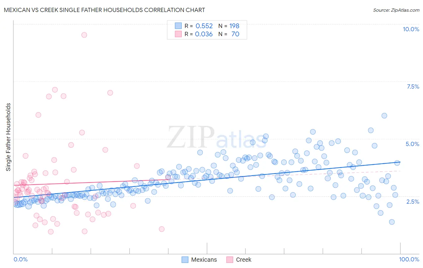 Mexican vs Creek Single Father Households