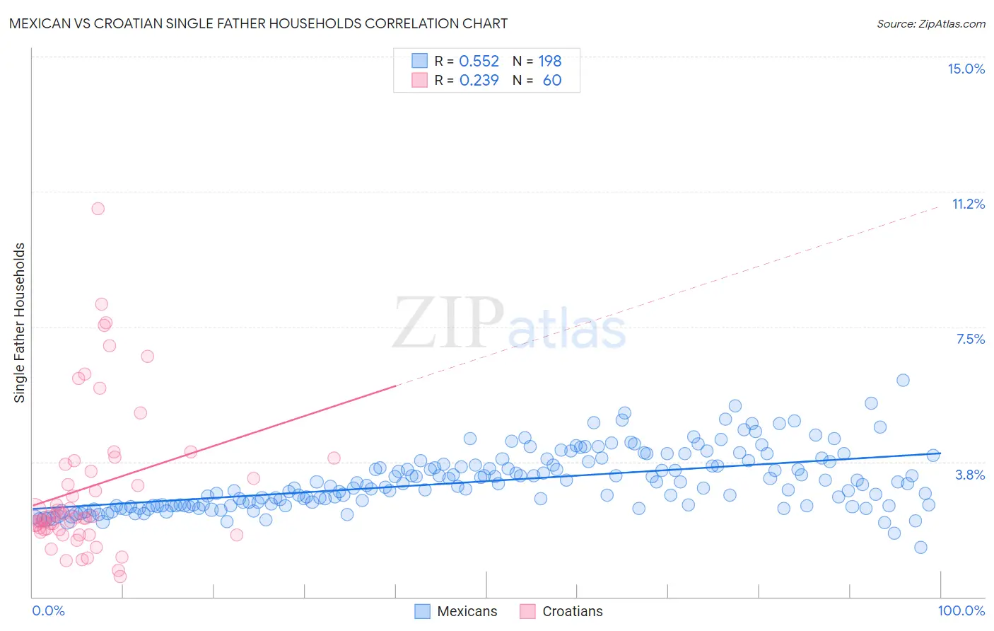 Mexican vs Croatian Single Father Households