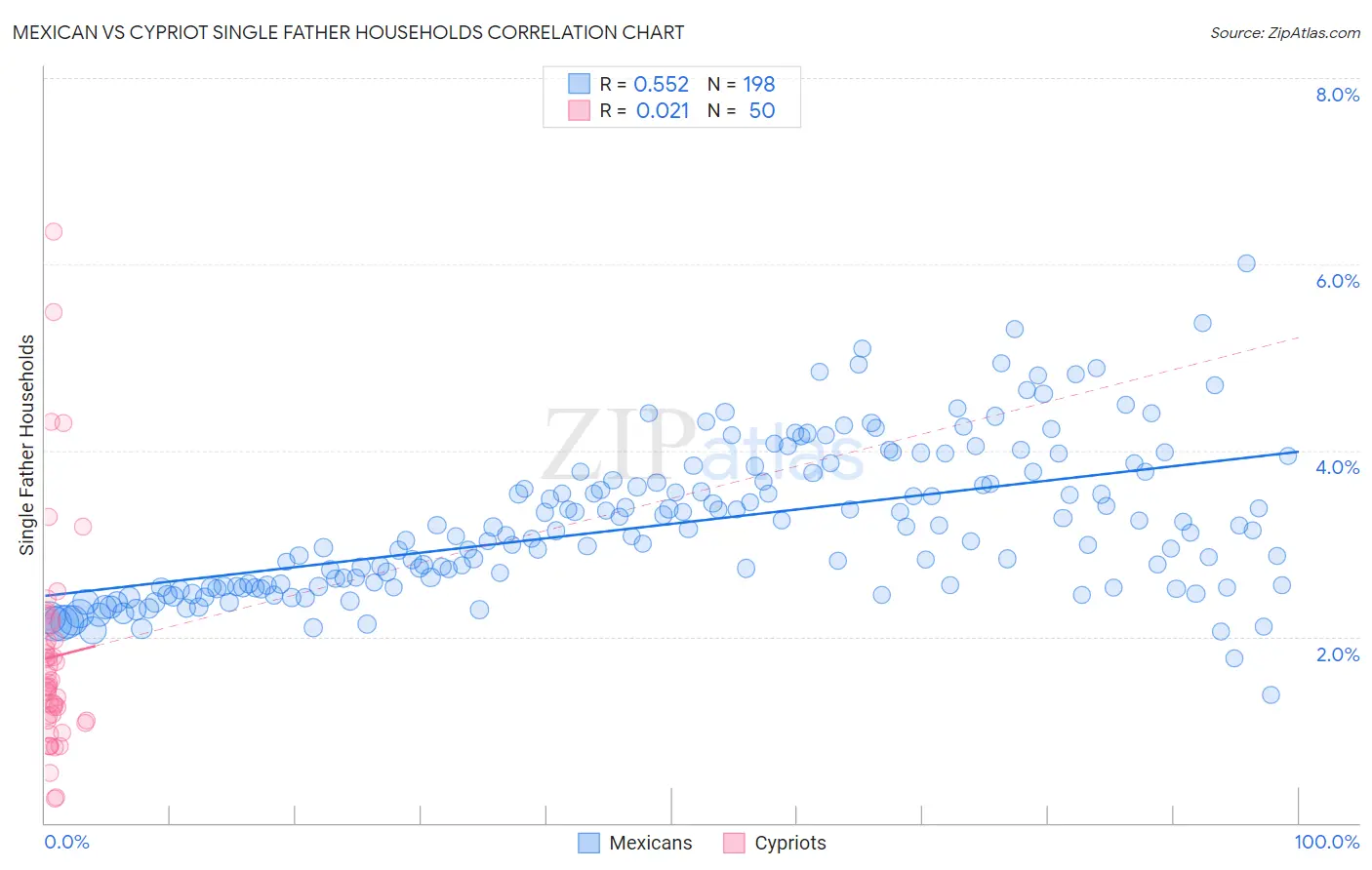 Mexican vs Cypriot Single Father Households