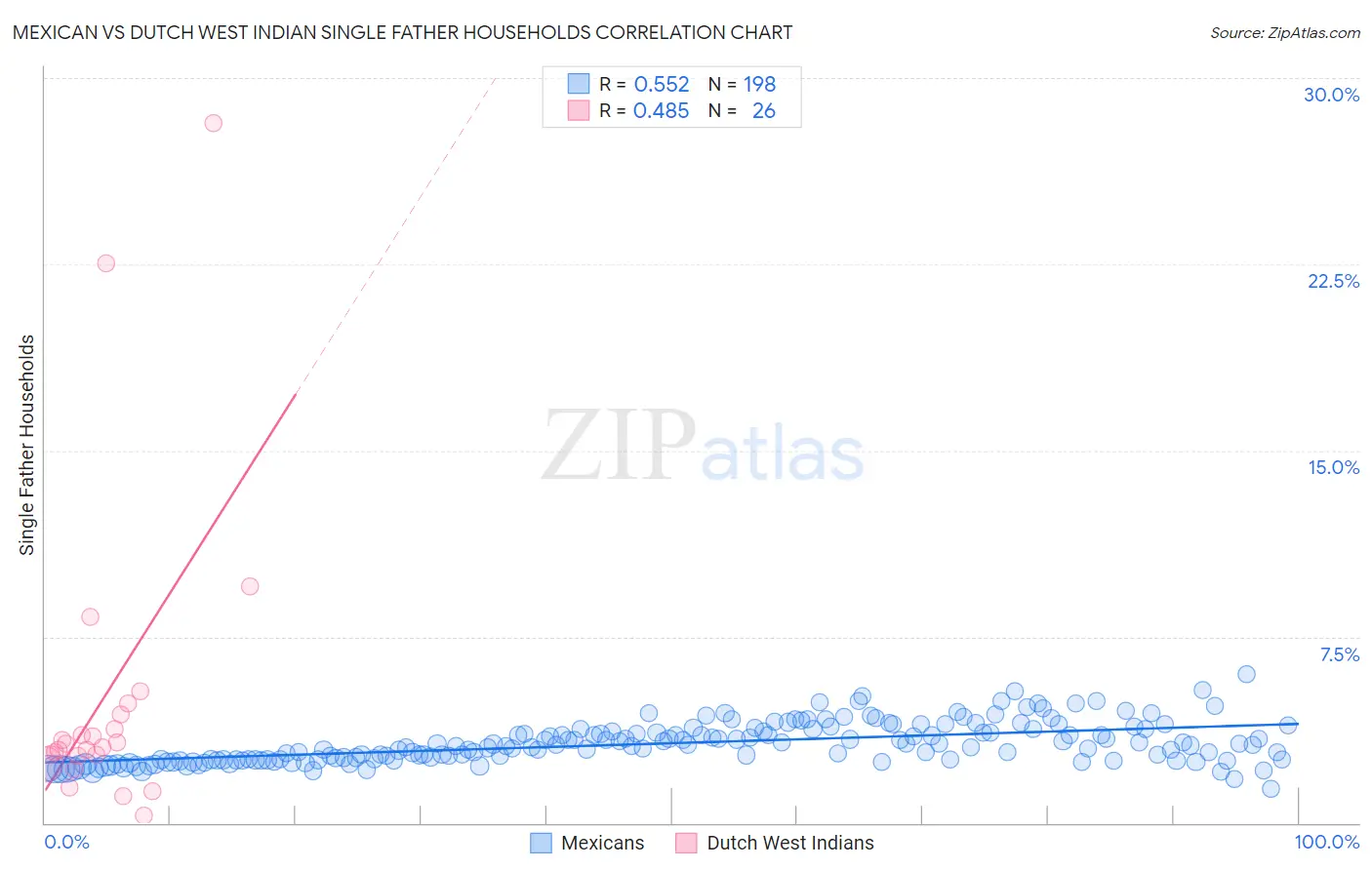 Mexican vs Dutch West Indian Single Father Households