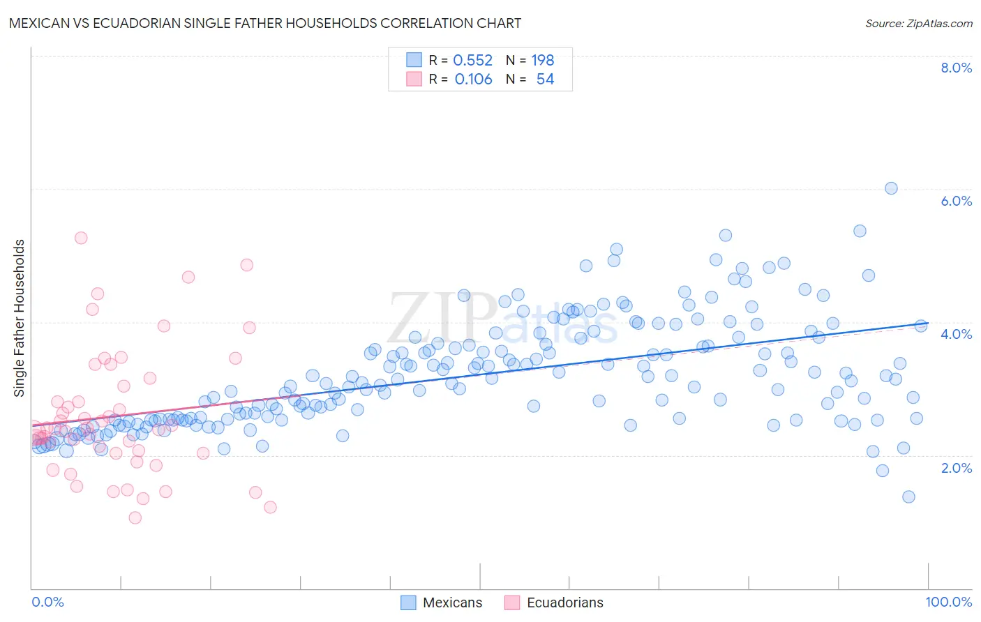 Mexican vs Ecuadorian Single Father Households
