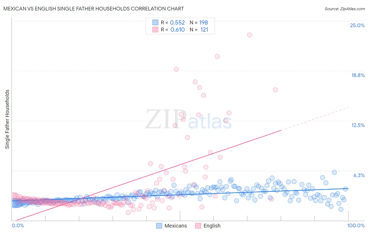 Mexican vs English Single Father Households