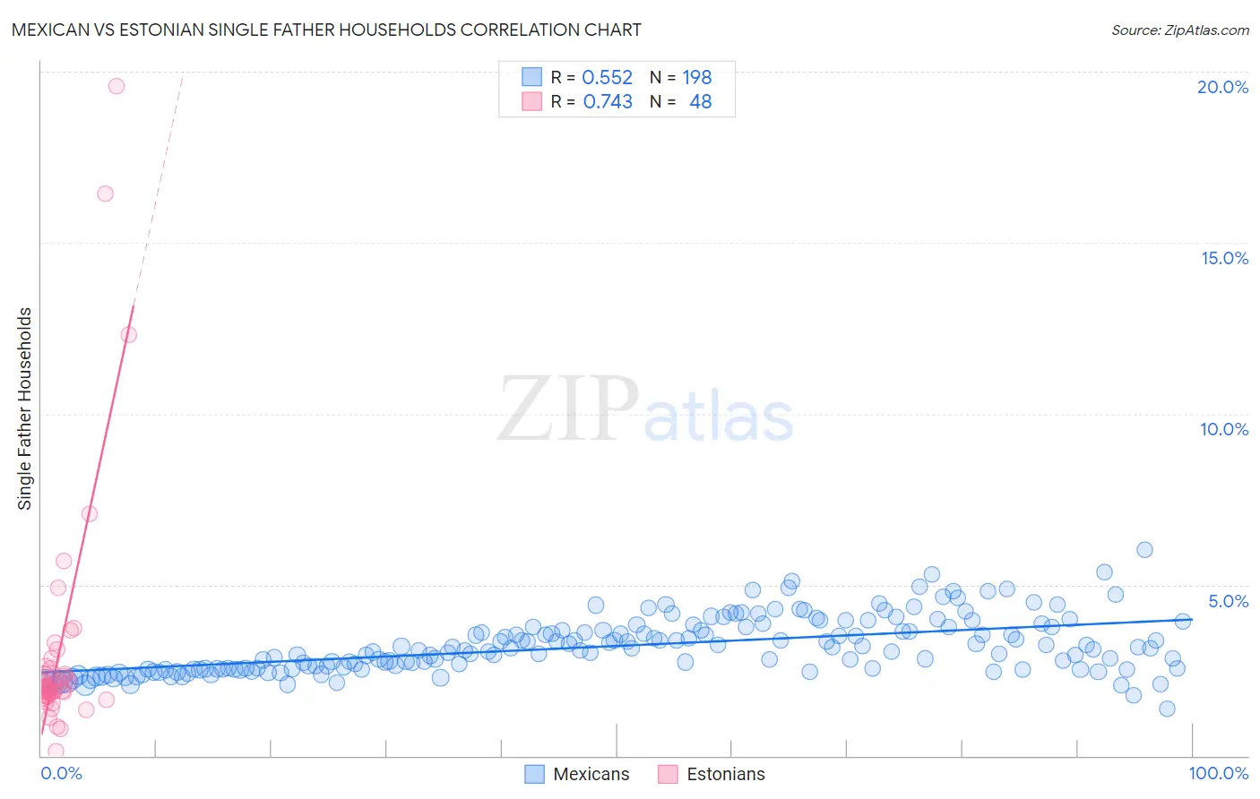 Mexican vs Estonian Single Father Households