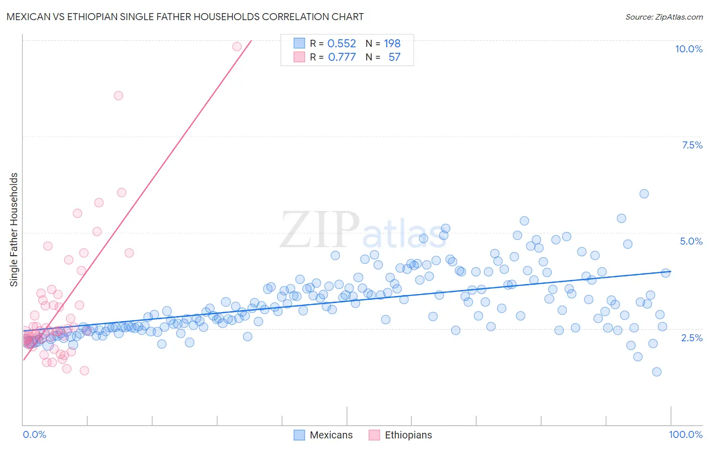 Mexican vs Ethiopian Single Father Households
