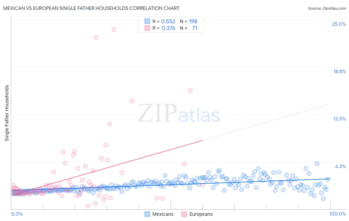 Mexican vs European Single Father Households