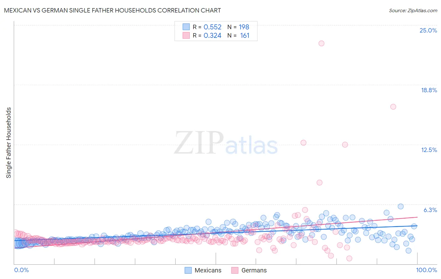 Mexican vs German Single Father Households