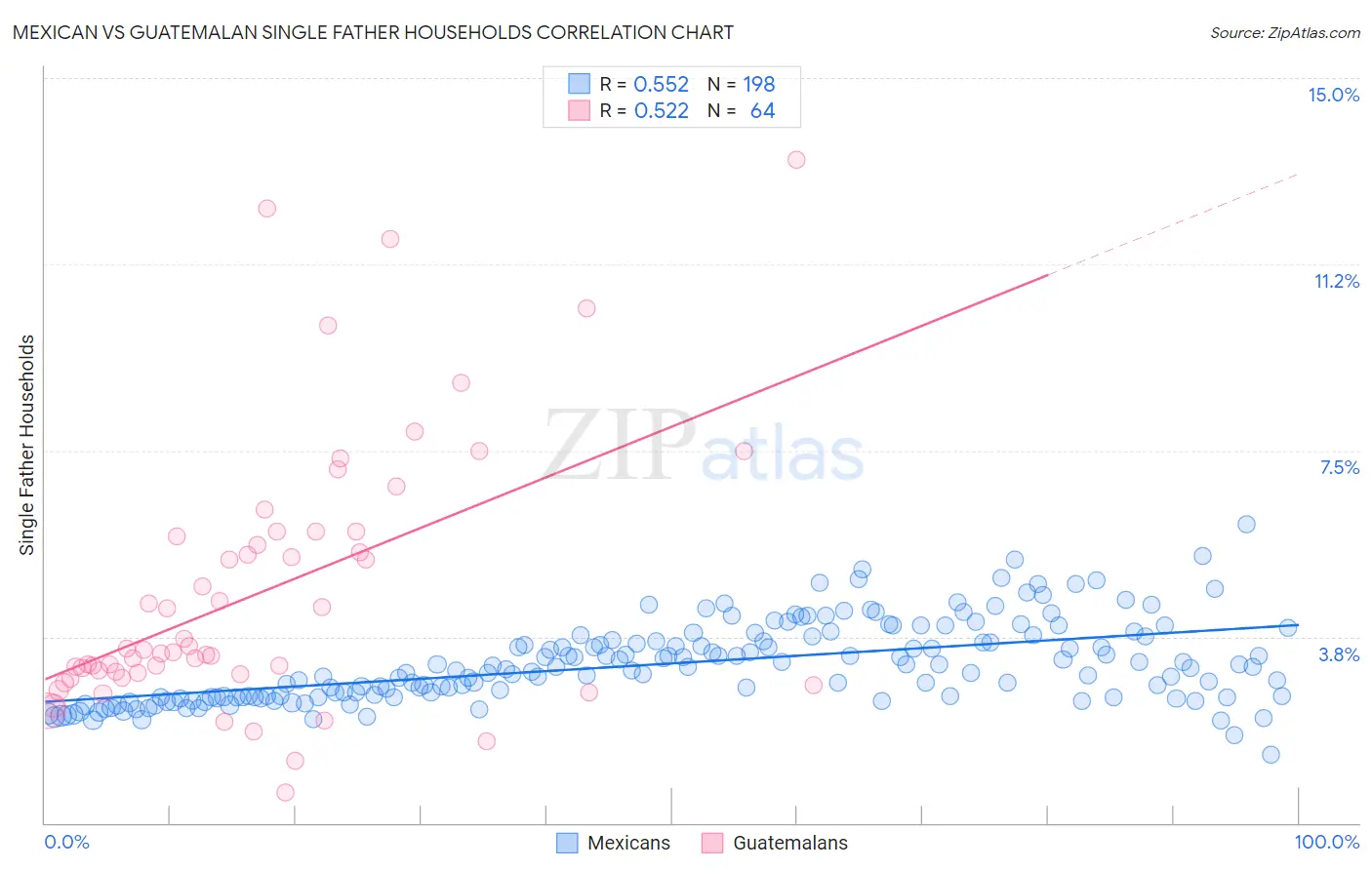 Mexican vs Guatemalan Single Father Households