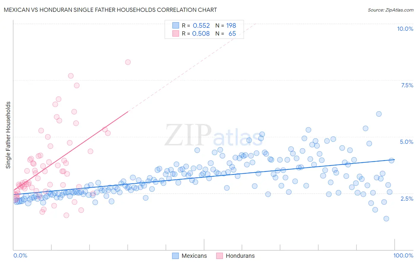 Mexican vs Honduran Single Father Households