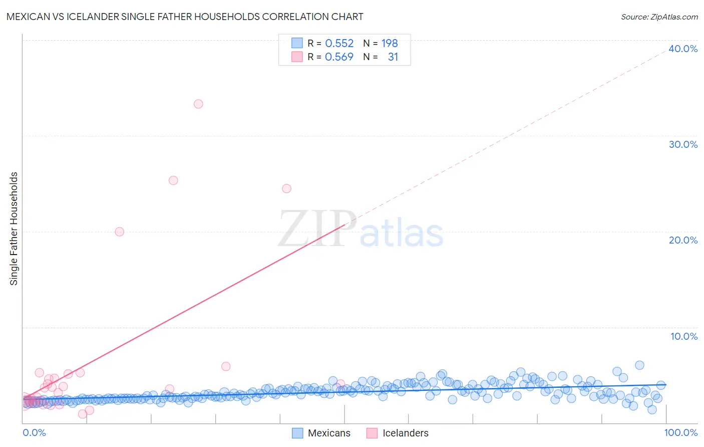Mexican vs Icelander Single Father Households