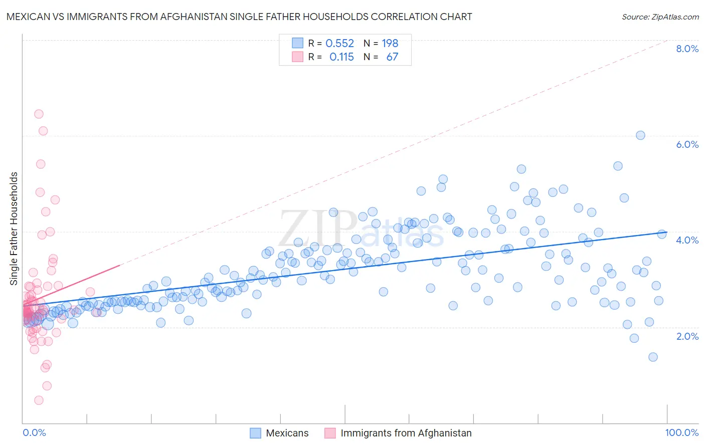 Mexican vs Immigrants from Afghanistan Single Father Households