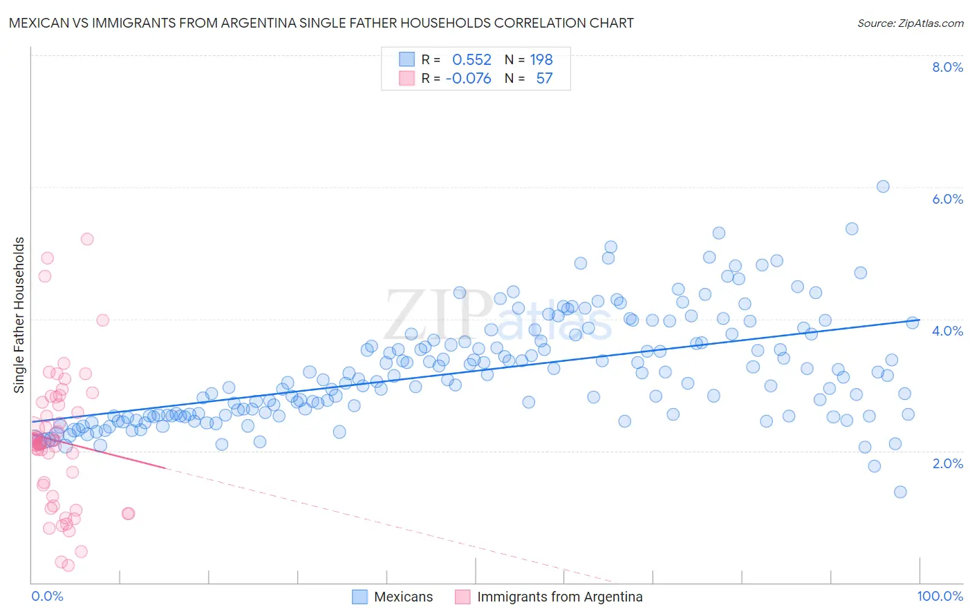 Mexican vs Immigrants from Argentina Single Father Households