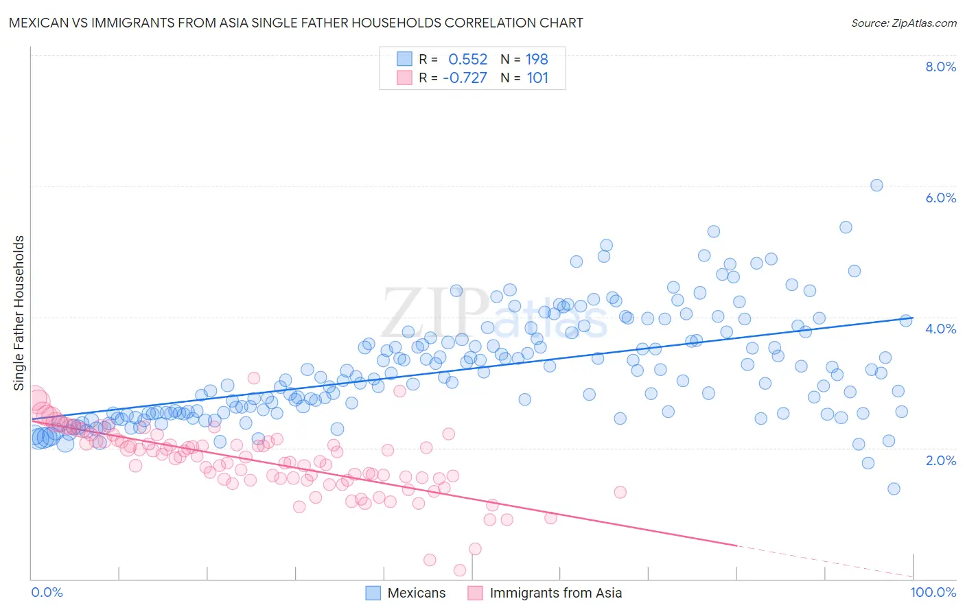 Mexican vs Immigrants from Asia Single Father Households