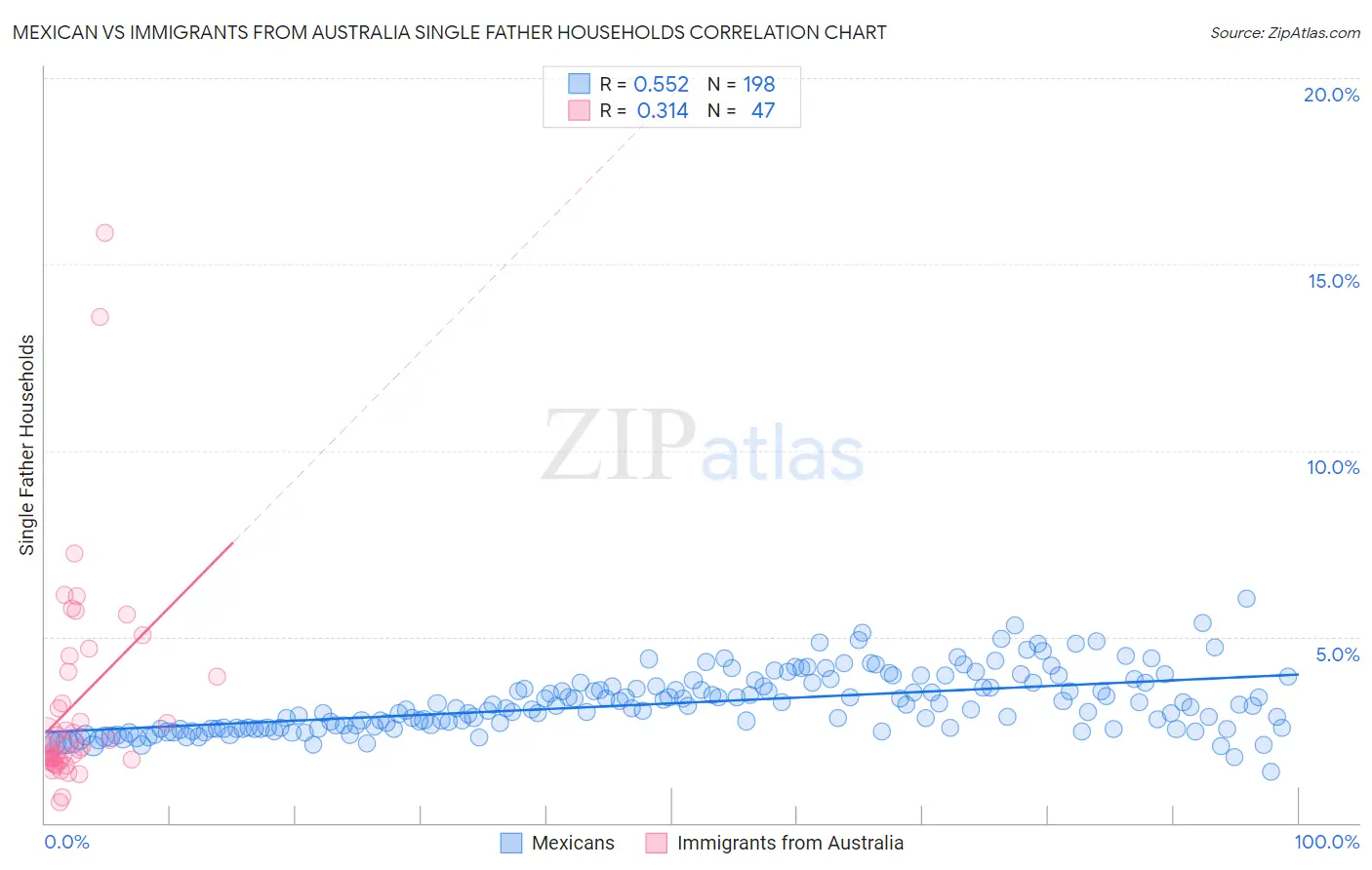Mexican vs Immigrants from Australia Single Father Households