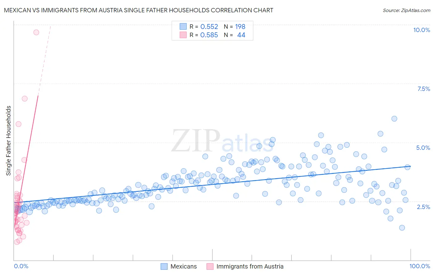 Mexican vs Immigrants from Austria Single Father Households