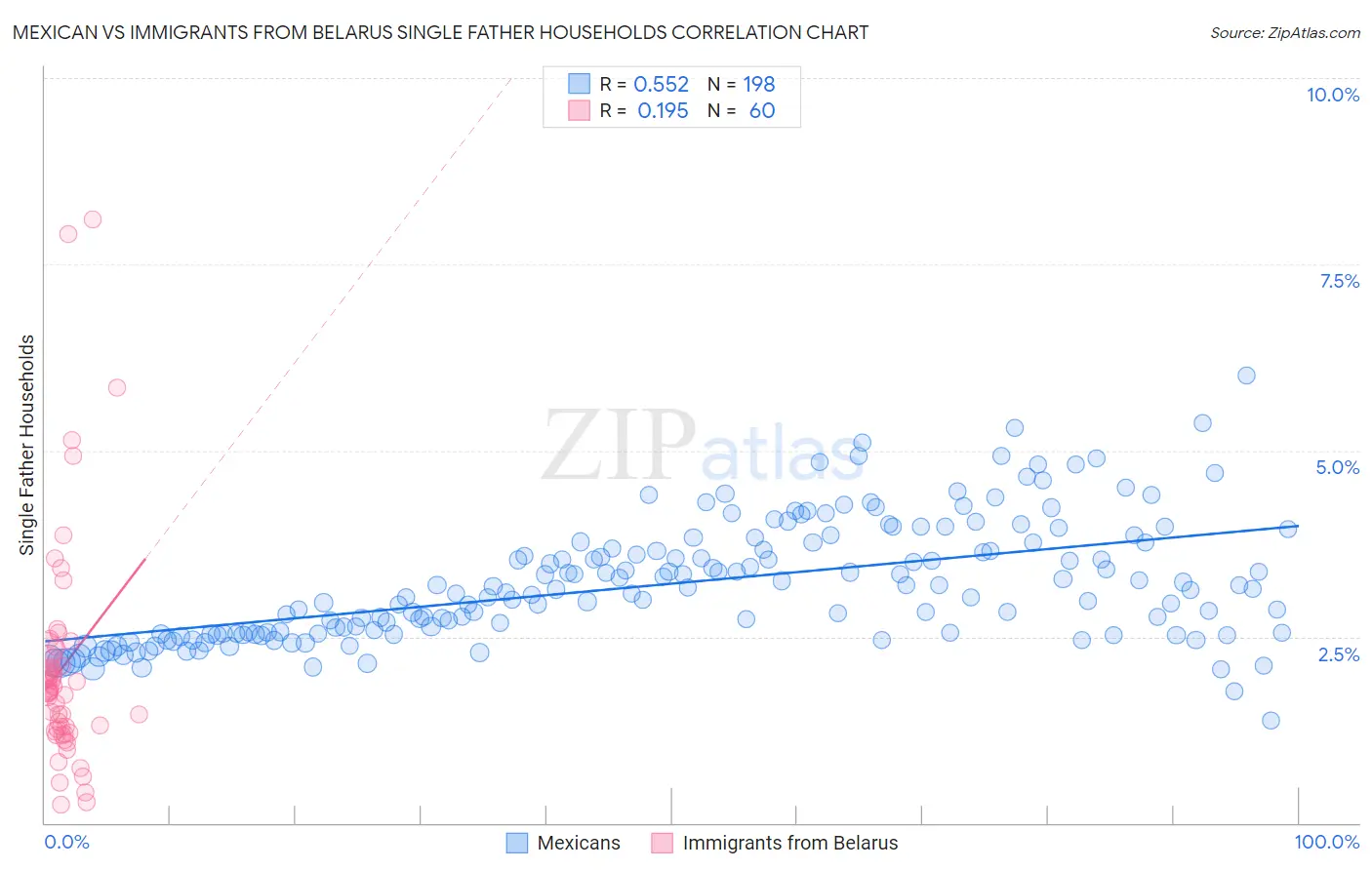 Mexican vs Immigrants from Belarus Single Father Households