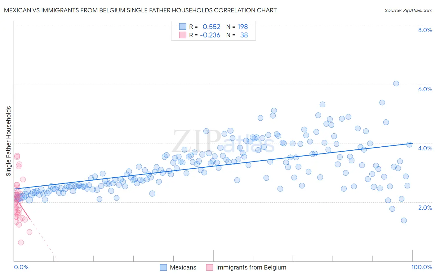 Mexican vs Immigrants from Belgium Single Father Households