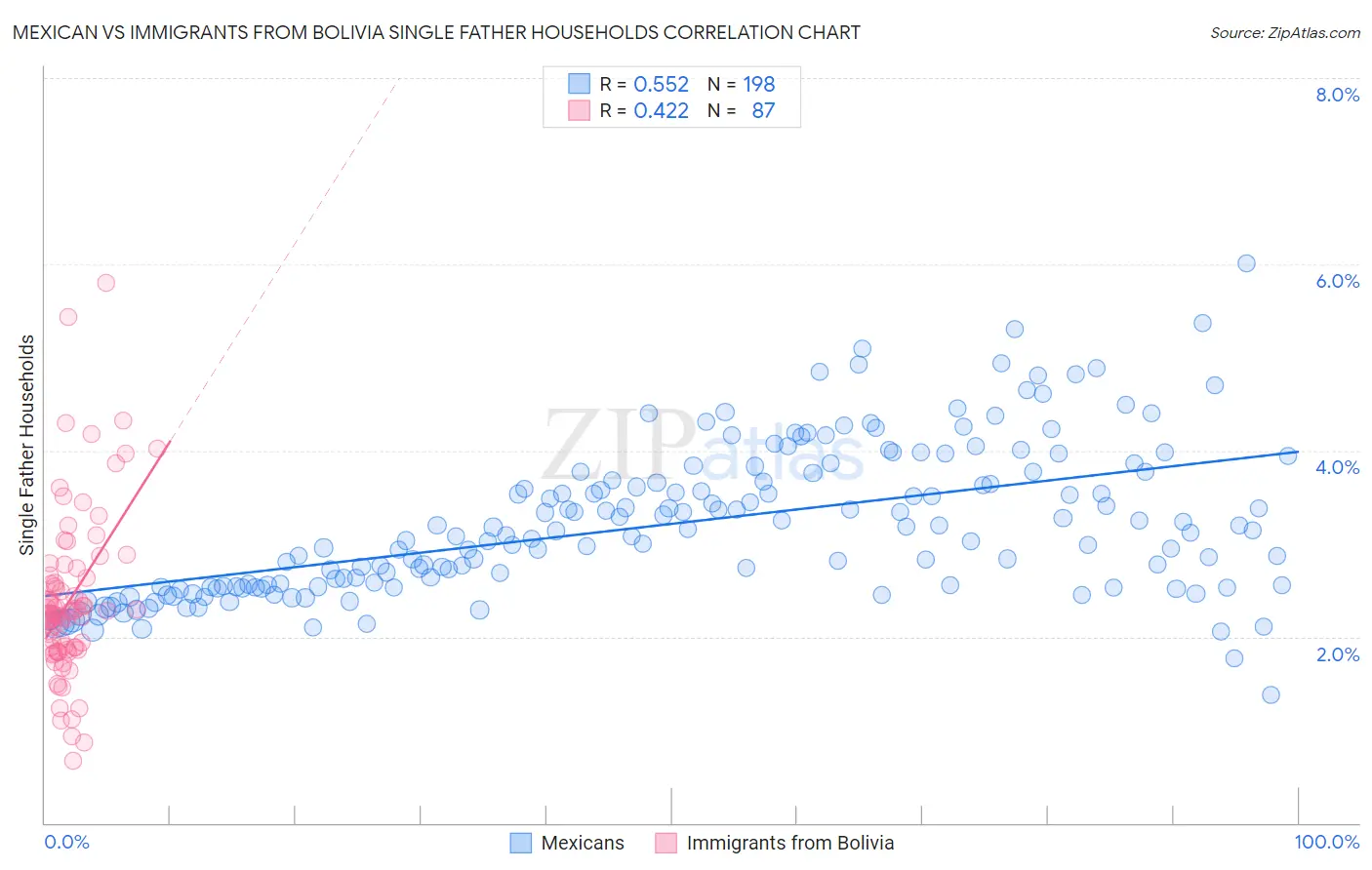 Mexican vs Immigrants from Bolivia Single Father Households