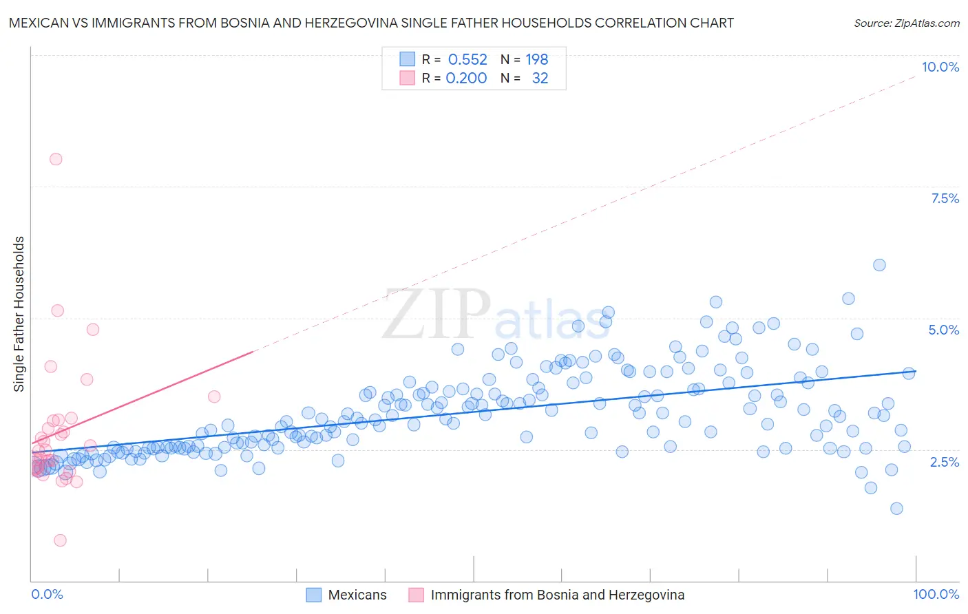Mexican vs Immigrants from Bosnia and Herzegovina Single Father Households