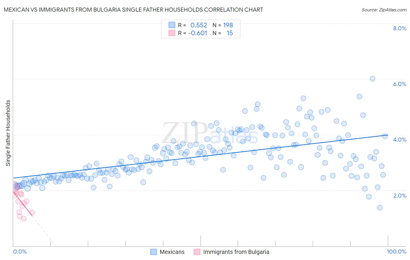 Mexican vs Immigrants from Bulgaria Single Father Households