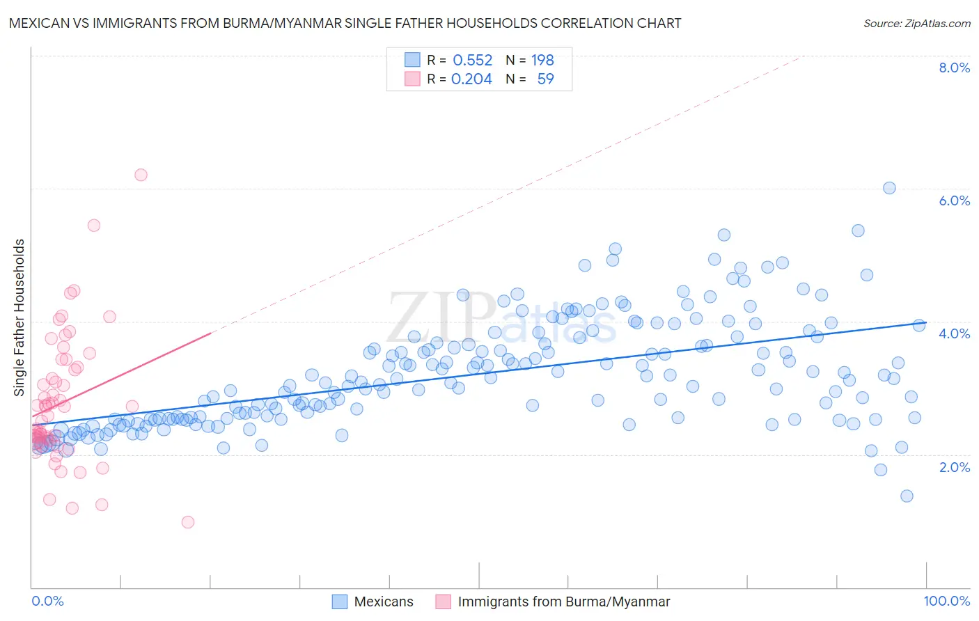 Mexican vs Immigrants from Burma/Myanmar Single Father Households