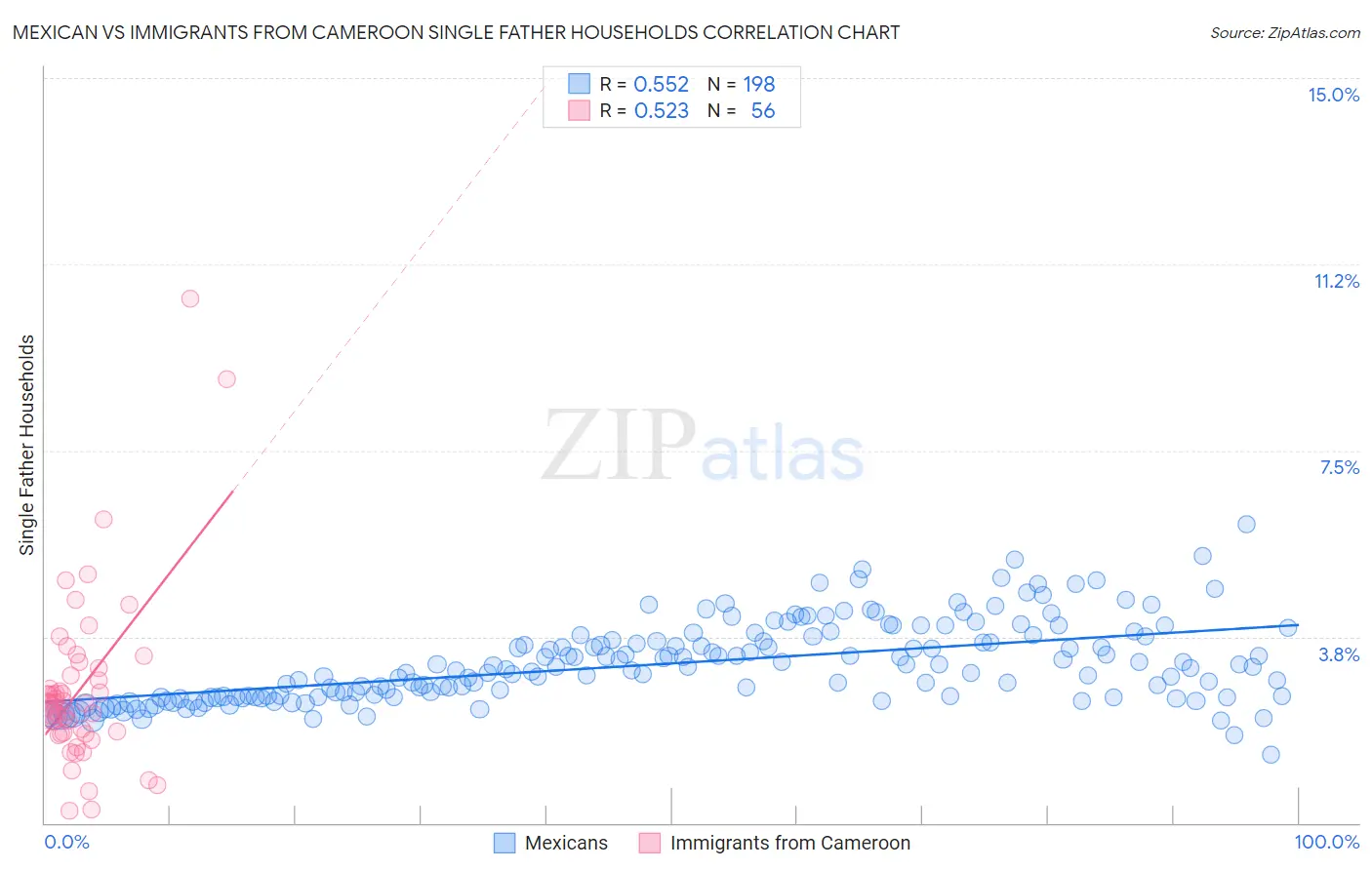 Mexican vs Immigrants from Cameroon Single Father Households