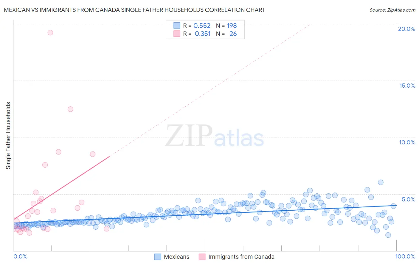 Mexican vs Immigrants from Canada Single Father Households