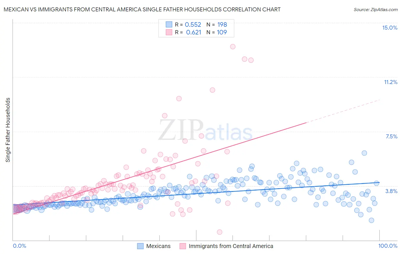 Mexican vs Immigrants from Central America Single Father Households