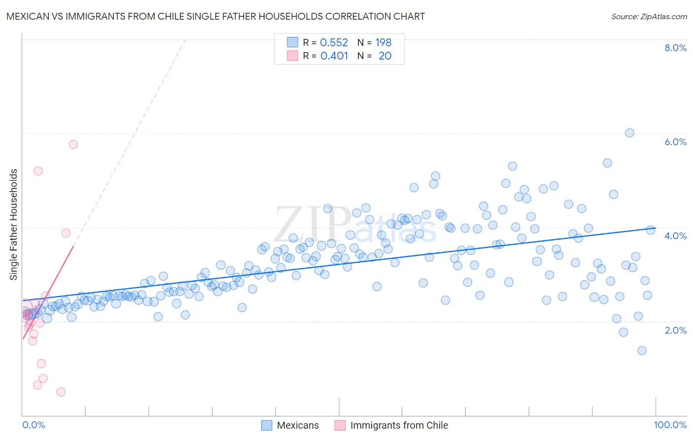 Mexican vs Immigrants from Chile Single Father Households