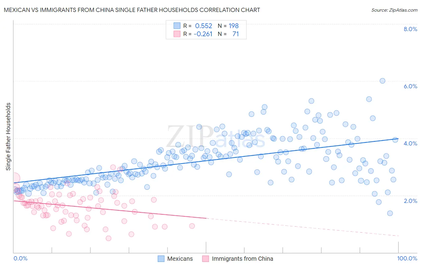 Mexican vs Immigrants from China Single Father Households