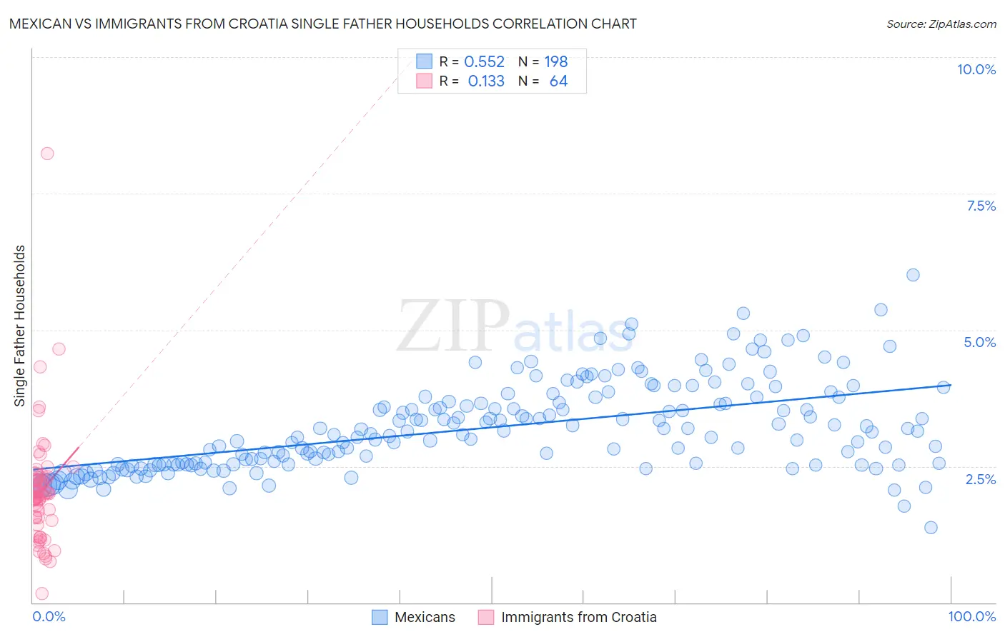 Mexican vs Immigrants from Croatia Single Father Households