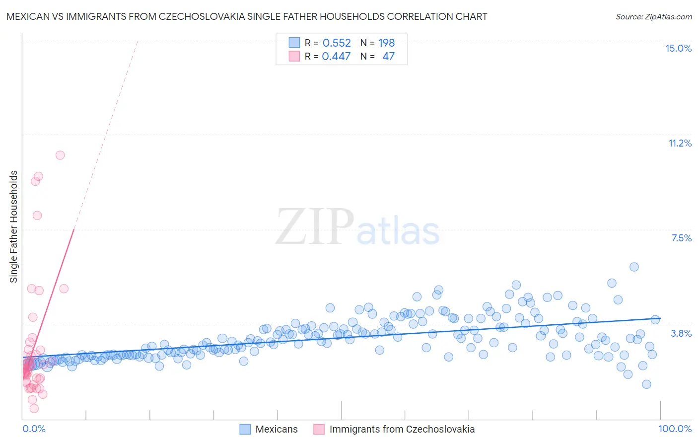 Mexican vs Immigrants from Czechoslovakia Single Father Households