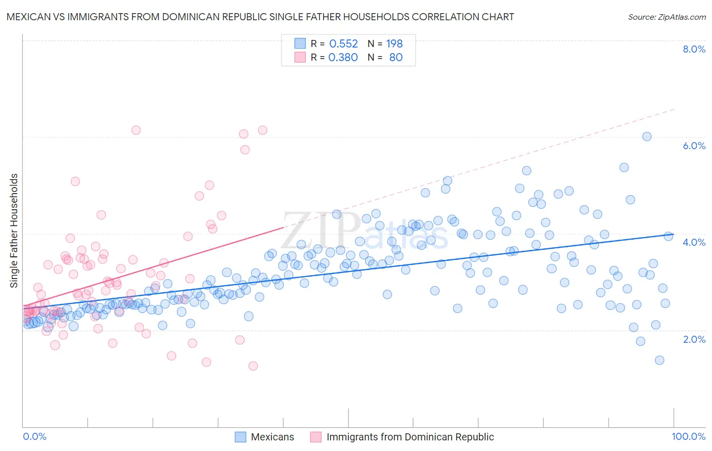 Mexican vs Immigrants from Dominican Republic Single Father Households