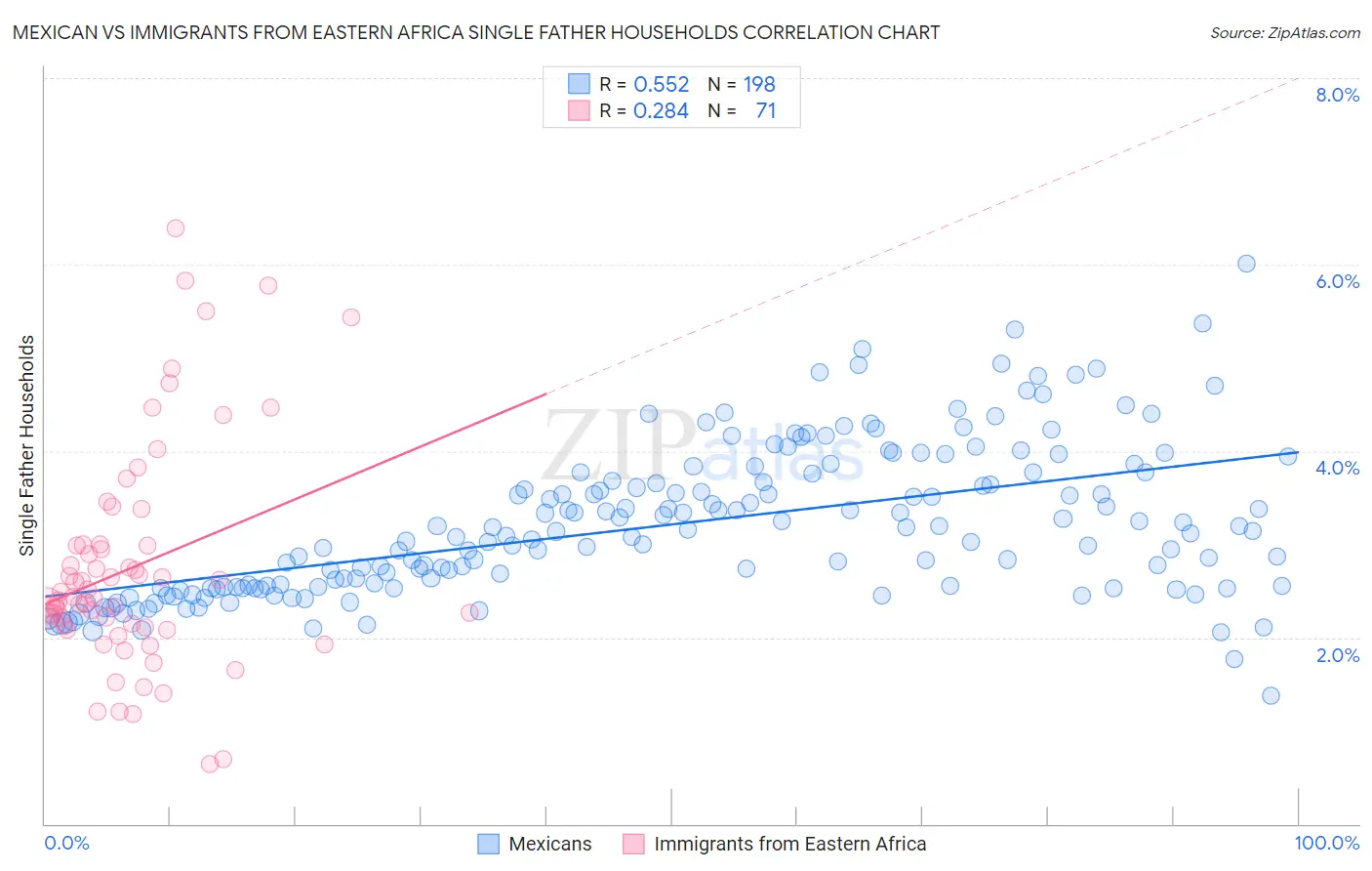 Mexican vs Immigrants from Eastern Africa Single Father Households