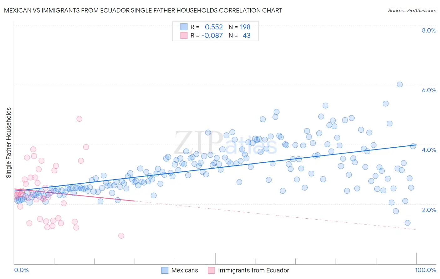 Mexican vs Immigrants from Ecuador Single Father Households